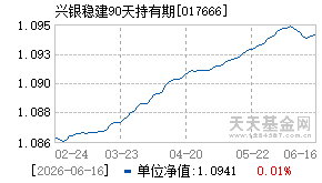 017666基金近期净值走势图