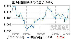 017679基金近期净值走势图