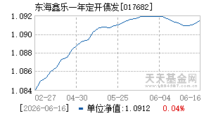 017682基金近期净值走势图