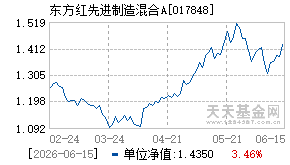 017848基金近期净值走势图