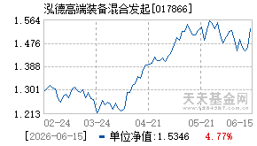 017866基金近期净值走势图