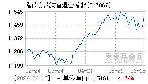 017867基金近期净值走势图