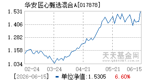 017878基金近期净值走势图