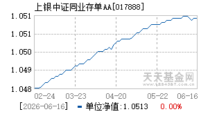 017888基金近期净值走势图