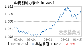 017927基金近期净值走势图
