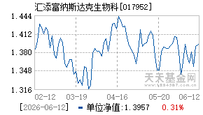 017952基金近期净值走势图