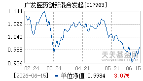 017963基金近期净值走势图