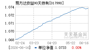 017990基金近期净值走势图