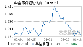 017995基金近期净值走势图