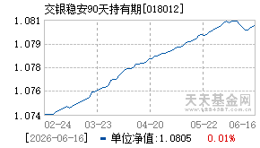 018012基金近期净值走势图