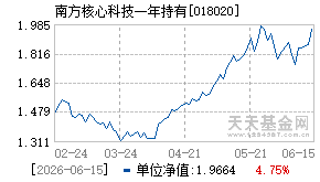 018020基金近期净值走势图