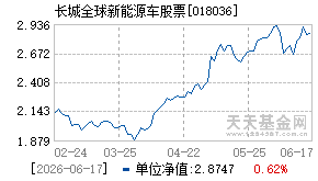 018036基金近期净值走势图
