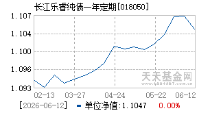 018050基金近期净值走势图