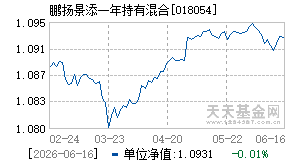 018054基金近期净值走势图