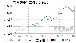 018060基金近期净值走势图