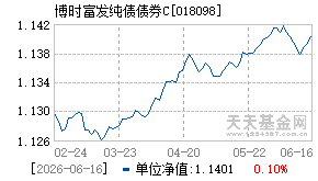 018098基金近期净值走势图