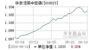 018223基金近期净值走势图