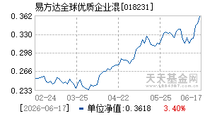 018231基金近期净值走势图