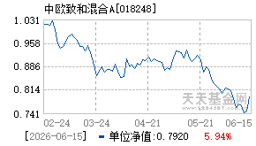 018248基金近期净值走势图