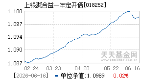 018252基金近期净值走势图