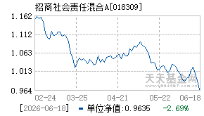 018309基金近期净值走势图
