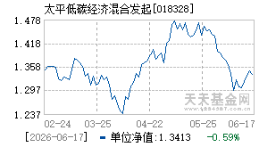 018328基金近期净值走势图