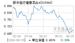 018364基金近期净值走势图