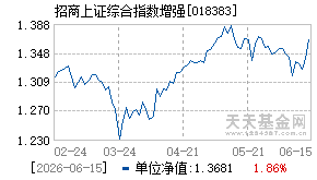 018383基金近期净值走势图