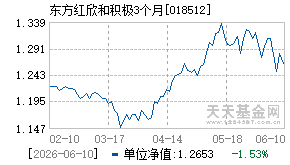 018512基金近期净值走势图