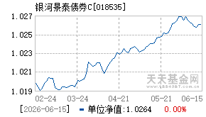 018535基金近期净值走势图
