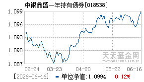 018538基金近期净值走势图