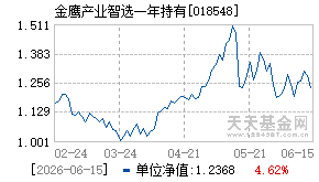 018548基金近期净值走势图