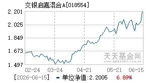 018554基金近期净值走势图