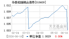 018609基金近期净值走势图