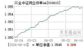018610基金近期净值走势图