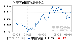 018640基金近期净值走势图