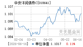 018641基金近期净值走势图