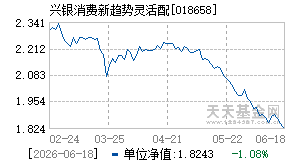 018658基金近期净值走势图