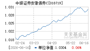 018719基金近期净值走势图
