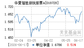 018728基金近期净值走势图
