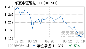018733基金近期净值走势图