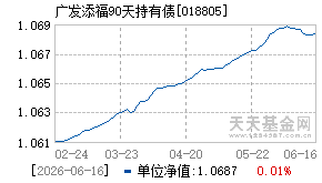 018805基金近期净值走势图