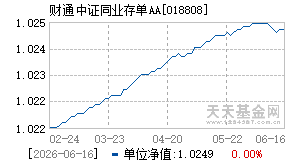 018808基金近期净值走势图