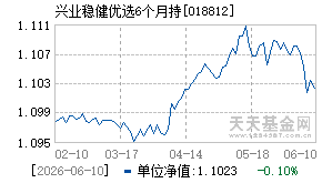018812基金近期净值走势图