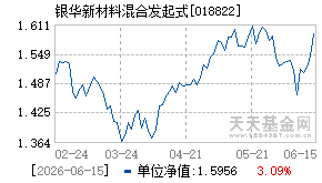018822基金近期净值走势图