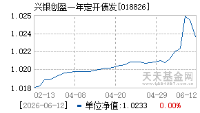 018826基金近期净值走势图
