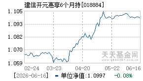 018884基金近期净值走势图