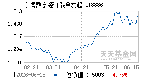 018886基金近期净值走势图