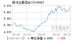 018888基金近期净值走势图
