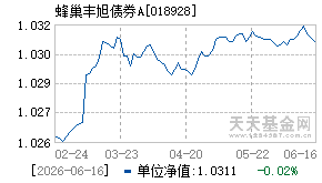 018928基金近期净值走势图
